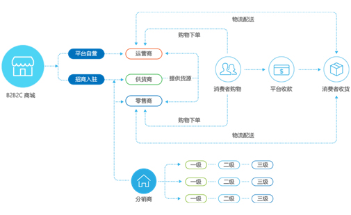 企业级电商管理平台