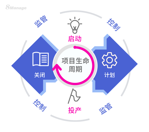 项目规划的关键,高效项目计划,8Manage PM,高亚科技,项目经理,项目管理流程,项目管理系统,项目生命周期管理