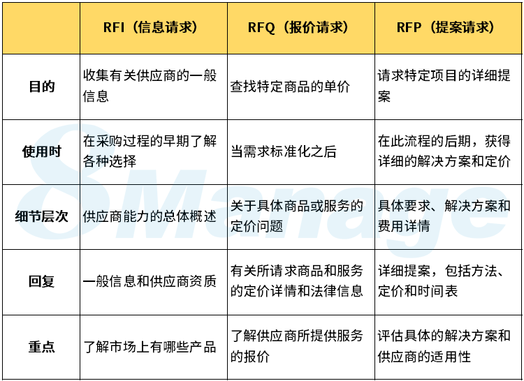 简化采购流程：RFI 指南与技巧-8Manage SRM | 高亚科技