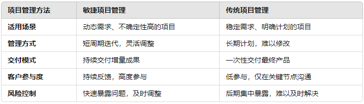 敏捷项目管理与传统项目管理的对比