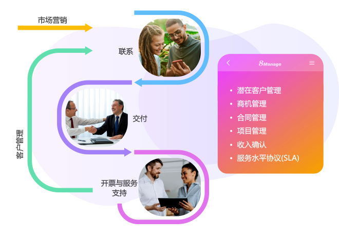 CRM功能,客户关系策略,8Manage CRM,高亚科技,CRM项目,潜在客户管理,客户关系管理系统,客户关系管理软件,渠道管理